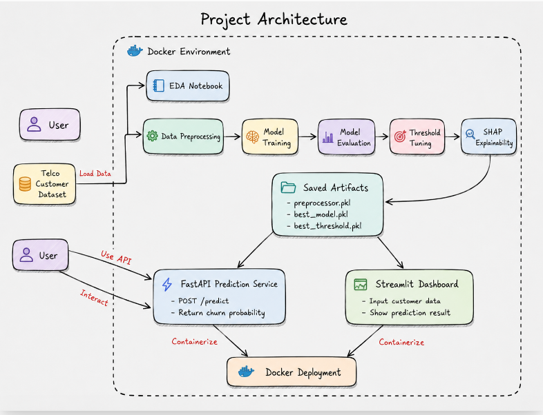 Customer Churn Prediction System